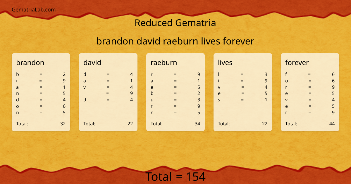 brandon david raeburn lives forever in reduced Gematria